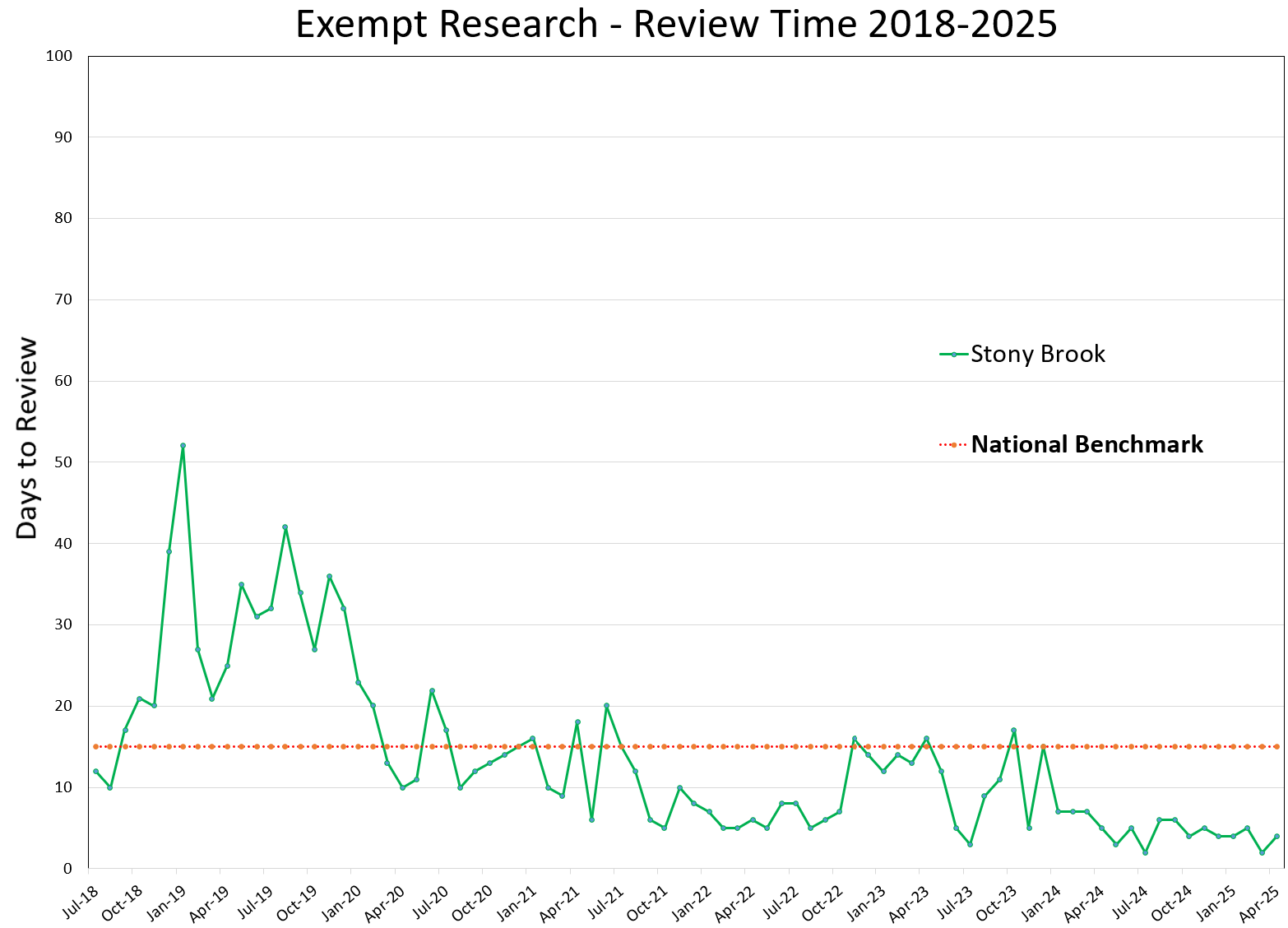 Exempt Research Review Time