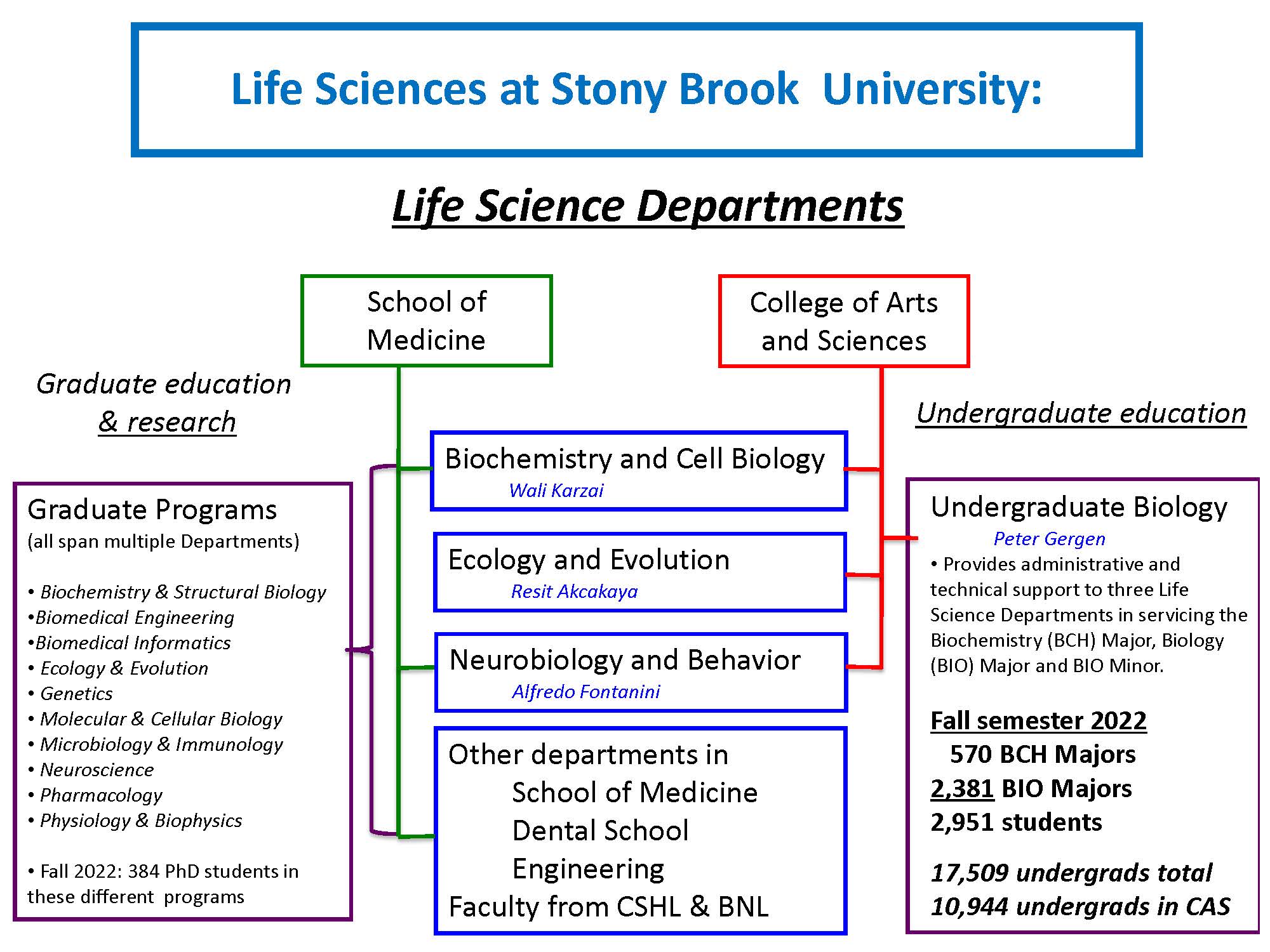 Life Science Departments