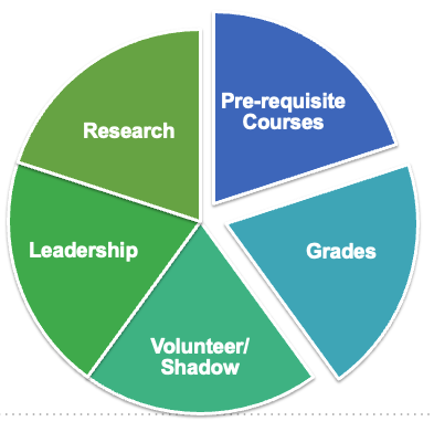 Pie Chart