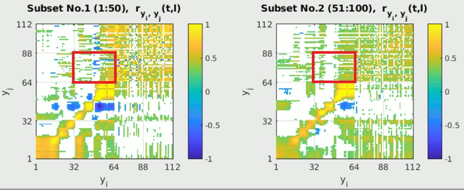 Maps representing crosscorrelations of activities between different parts of a monkey’s brain during an experiment.  The abscissa and ordinate denote the channels where the brain signals were measured, and the color quantifies the strength of the crosscorrelations.  