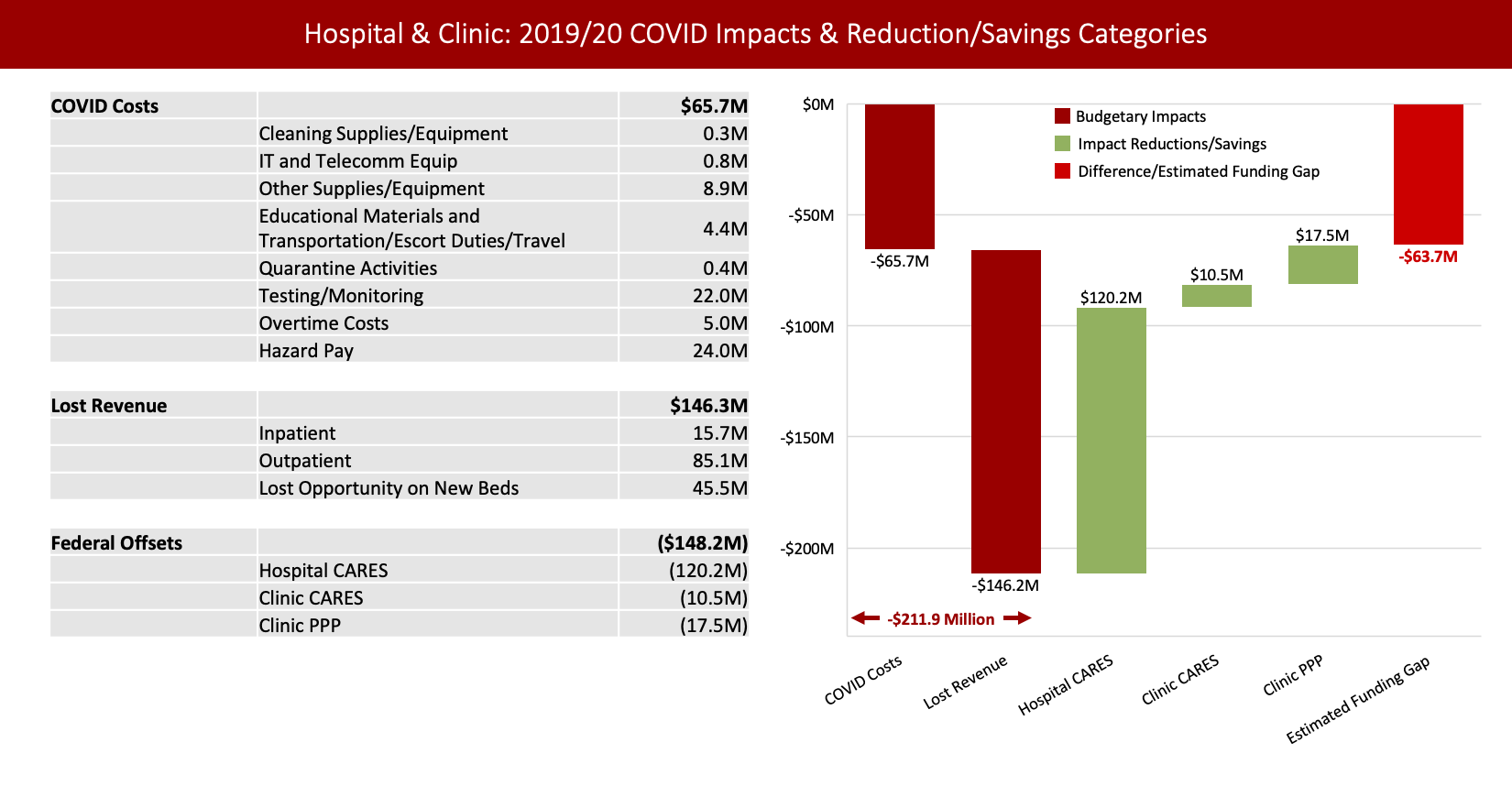 Waterfall chart showing -$65.7 million COVID costs and -$146.2 million Hospital Lost revenue, for a total loss of -$211.9 million. These negatives were offset by $120.2 million Hospital CARES Act funding, $17.5 Clinic PPP, and $10.5 million Clinic CARES Act funding, for a total estimated funding gap of of -$63.7 million. 