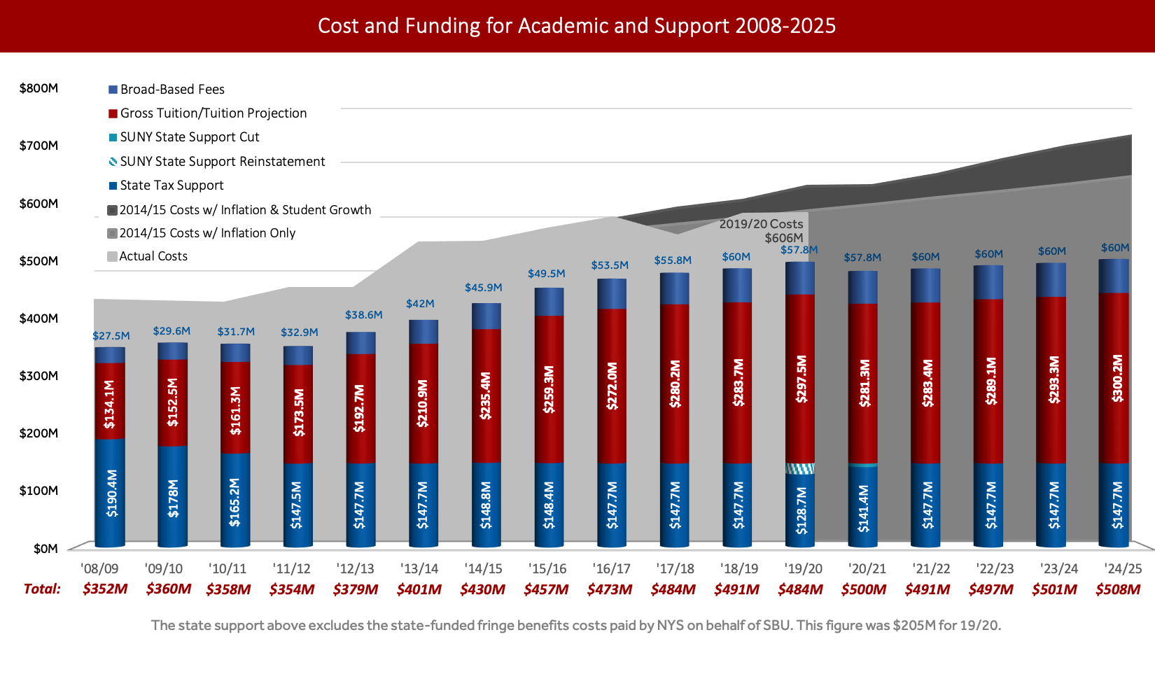 Layered line and bar charts showing the increasing costs of educating students since 2014 and the relatively level amount of funding provided by the state, tuition, and fees. This results in an increasingly large gap between the costs & funding of academic support since 2014 & predicted into the future. 2019/2020 actual costs were $606 million, state tax support was $128.7 million, $297.5 million in gross tuition, and $58.7 million in broad based fees.  