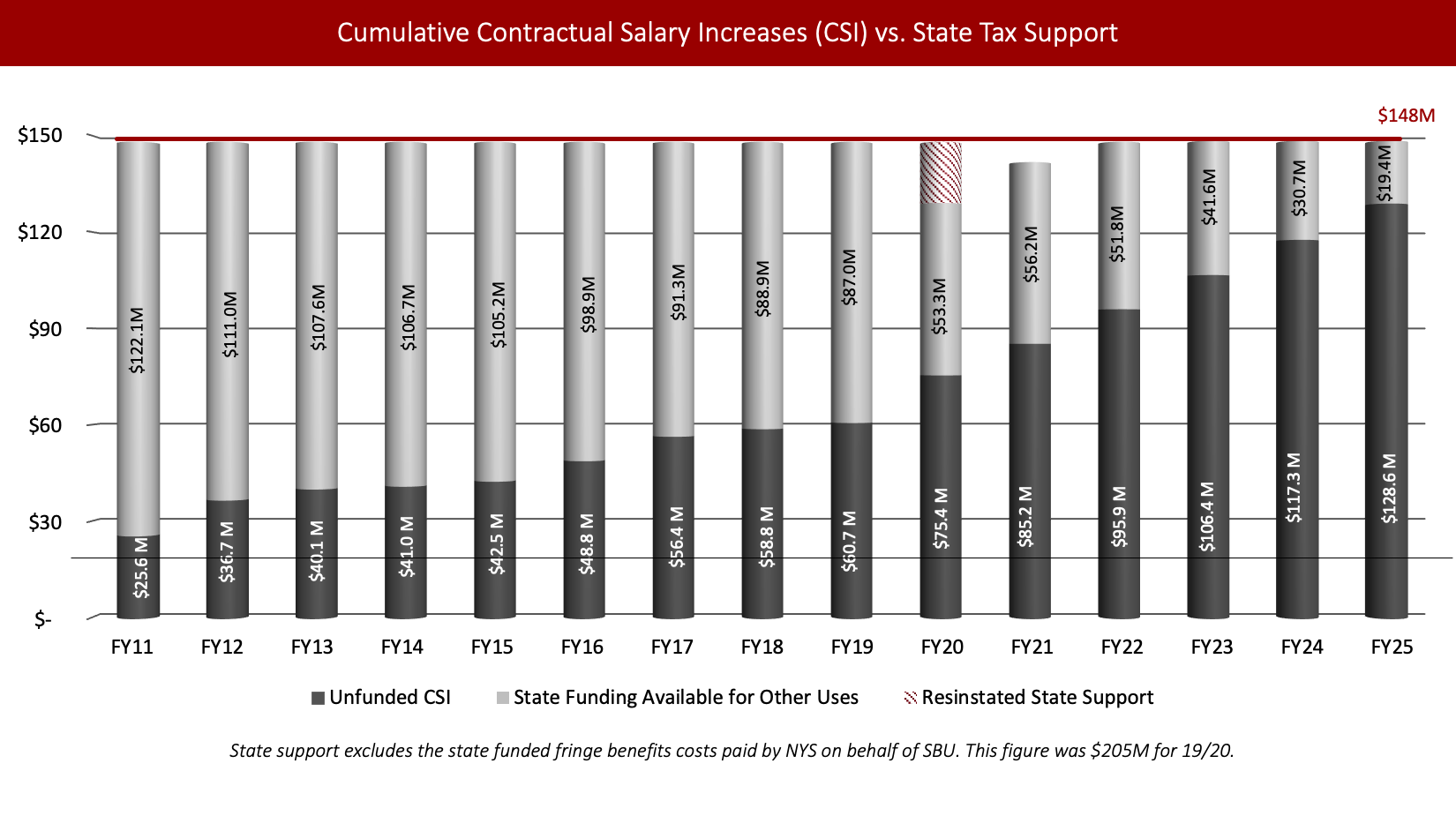 Bar chart showing Unfunded CSI and State Funding Available for other uses with Unfunded CSI starting at $25.6 million in FY11 and increasing every year to total $75.4 million in FY20 and $85.2 million in FY21. State funding has been consistent at $148 million since FY11 and remained there for FY20 after SUNY reinstated the $19 million in state tax support that was cut during COVID. In FY21, state funding was cut by $6.3 million, but restored to $148 million for future years. The unfunded CSI is expected to outpace the $148 million of state support in 2030.    Footnote reads: The State support above excludes the state funded fringe benefits costs paid by NYS on behalf of SBU. This figure is $205M for FY20.