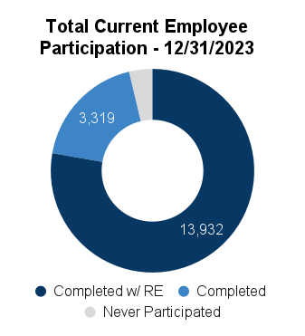 Total Current Employee Participation - 12/31/2023 Completed with RE 13,932,Completed without RE 3,319, Never Completed 666