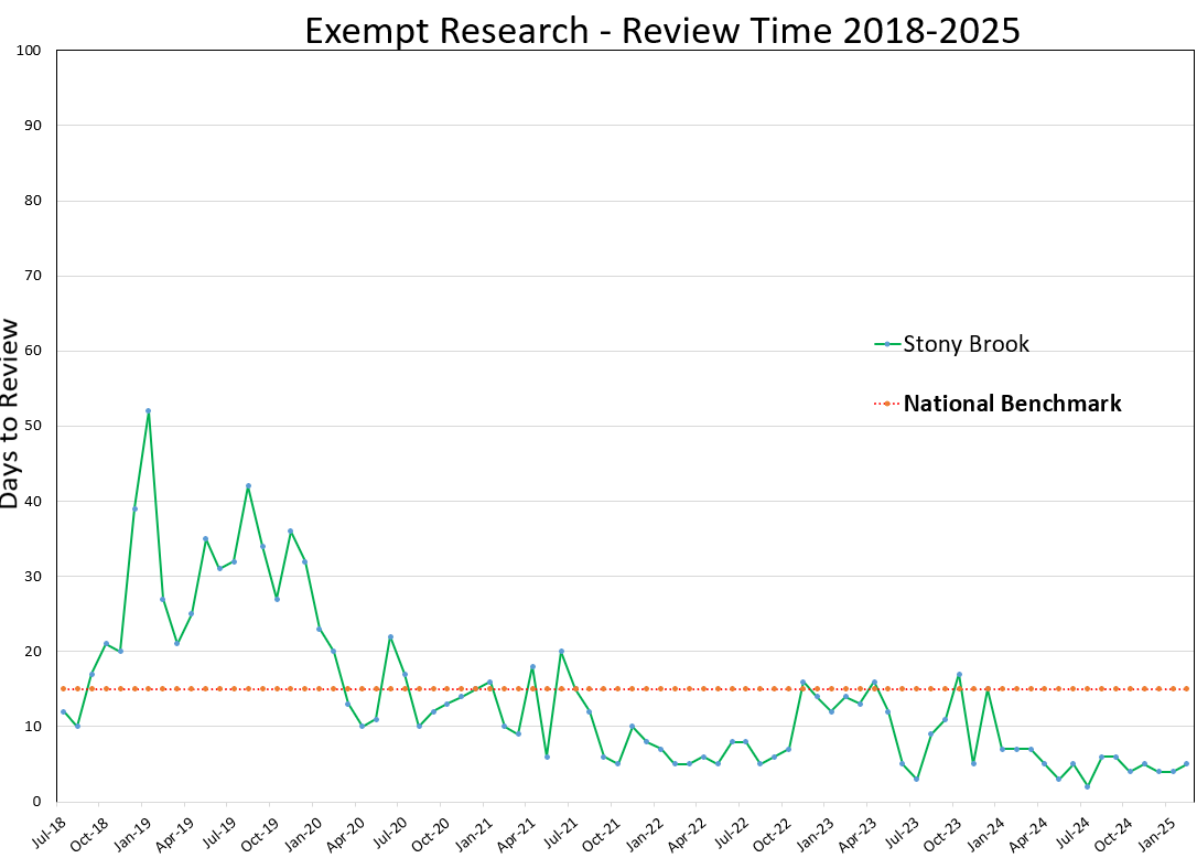 Exempt Research Review Time