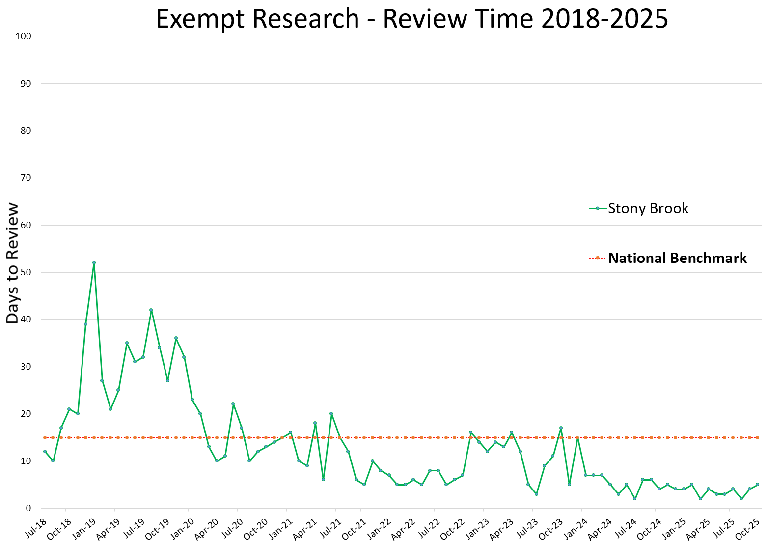 Exempt Research Review Time