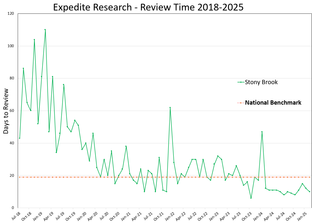 Expedited Research Review Time