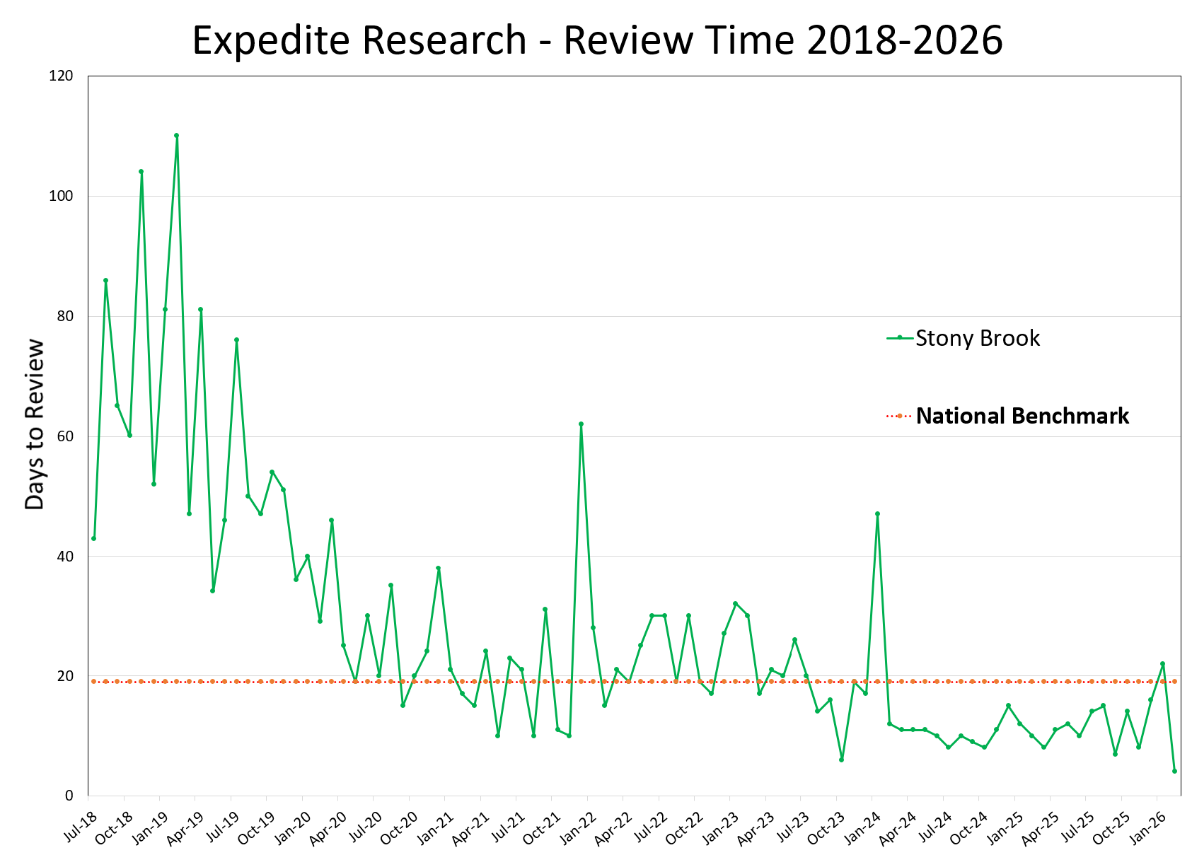 Expedited Research Review Time